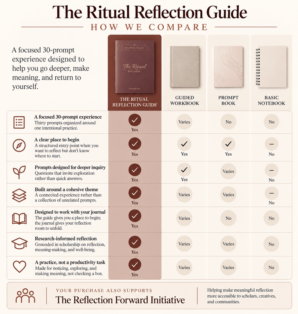 Ritual Reflection Guide -Becoming - Sienna & Slate